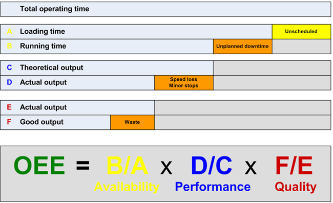 Schema van OEE: OEE = B/A (Availability) x D/C (Performance) x F/E (Quality)